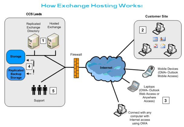 Exchange Hosting Server Dedicated Hosted Exchange