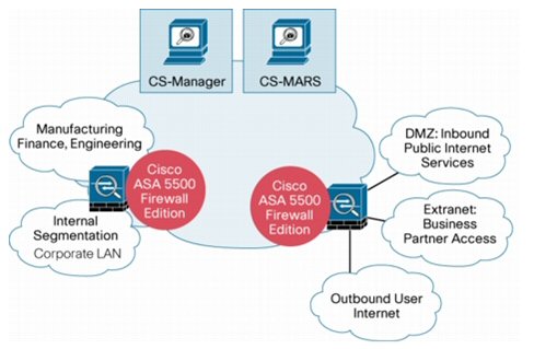 Cisco firewalls