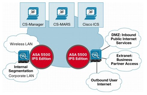 Cisco IPS