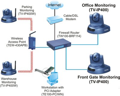 CCTV IP