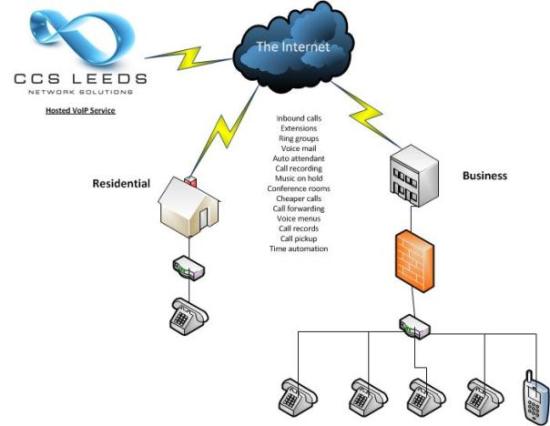 hosted voip