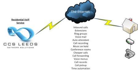 residential voip
