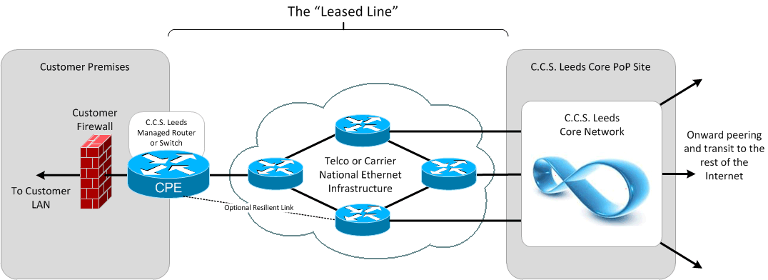 leased lines