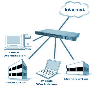 VPN Solutions UK